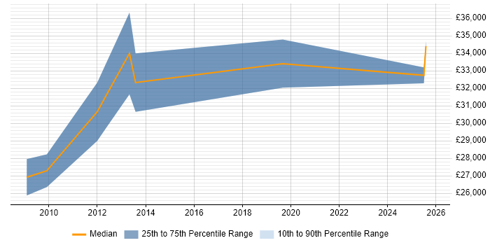 Salary distribution trend for 2nd/3rd Line Support Analyst job vacancies in Edinburgh