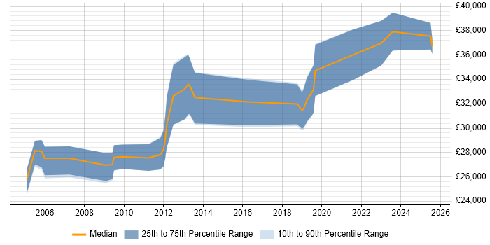 Salary distribution trend for 2nd/3rd Line Support job vacancies in Edinburgh
