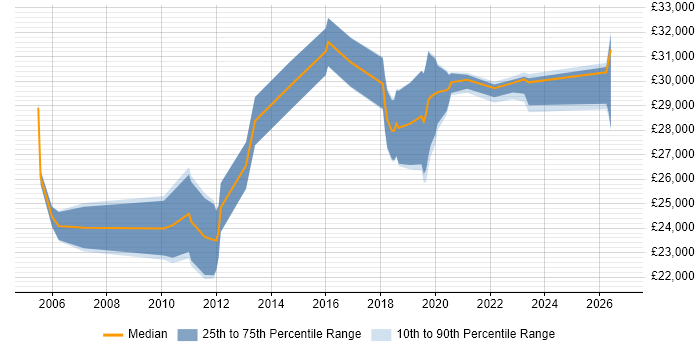 Salary distribution trend for 2nd Line Engineer job vacancies in Edinburgh