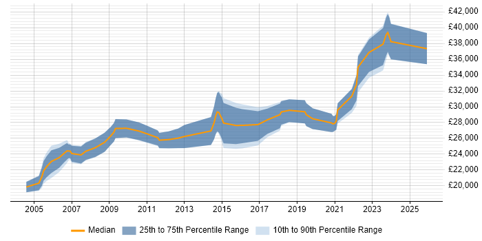 Salary distribution trend for 2nd Line Support Analyst job vacancies in Edinburgh