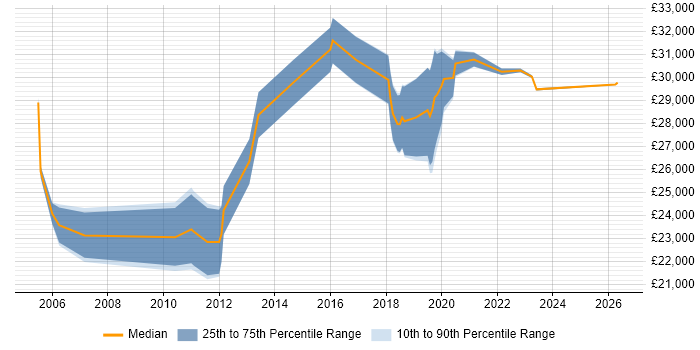 Salary distribution trend for 2nd Line Support Engineer job vacancies in Edinburgh