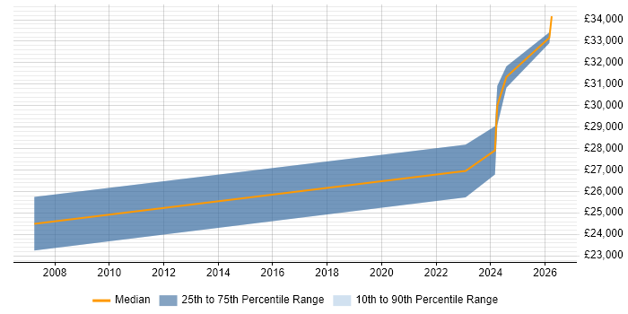 Salary distribution trend for 2nd Line Support Technician job vacancies in Edinburgh