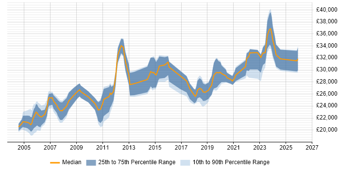 Salary distribution trend for 2nd Line Support job vacancies in Edinburgh