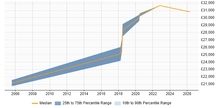 Salary distribution trend for 2nd Line Technical Support Engineer job vacancies in Edinburgh