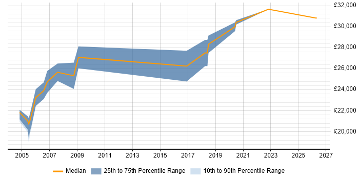 Salary distribution trend for 2nd Line Technical Support job vacancies in Edinburgh