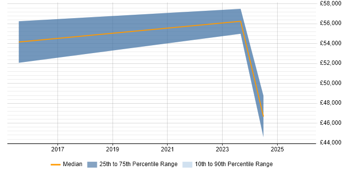 Salary distribution trend for jobs in Edinburgh citing 3D Modelling