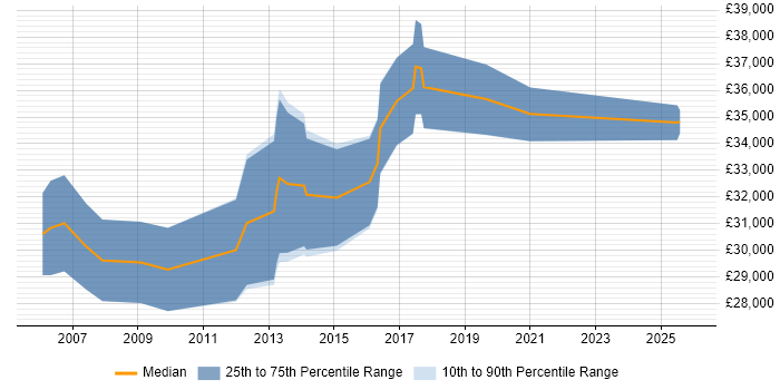 Salary distribution trend for 3rd Line Support Analyst job vacancies in Edinburgh