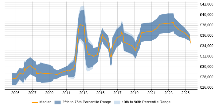 Salary distribution trend for 3rd Line Support job vacancies in Edinburgh