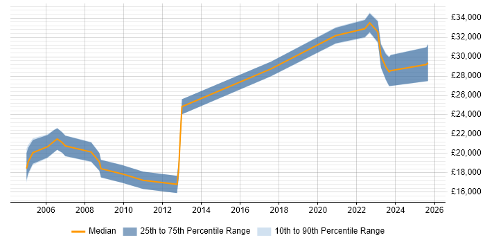 Salary distribution trend for jobs in Edinburgh citing A+ Certification