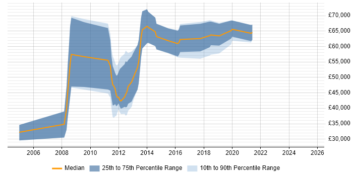 Salary distribution trend for jobs in Edinburgh citing Ab Initio Salary distribution trend for jobs in Edinburgh citing Ab Initio
