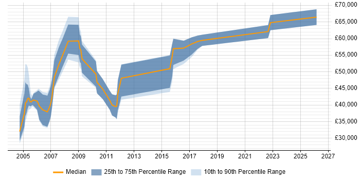 Salary distribution trend for jobs in Edinburgh citing ACCA