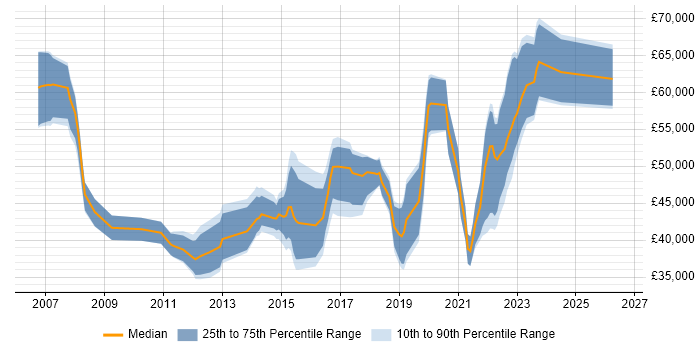 Salary distribution trend for jobs in Edinburgh citing Acceptance Criteria