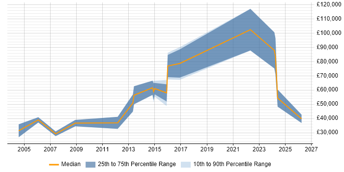 Salary distribution trend for Account Executive job vacancies in Edinburgh