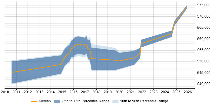 Salary distribution trend for jobs in Edinburgh citing Active Directory Federation Services