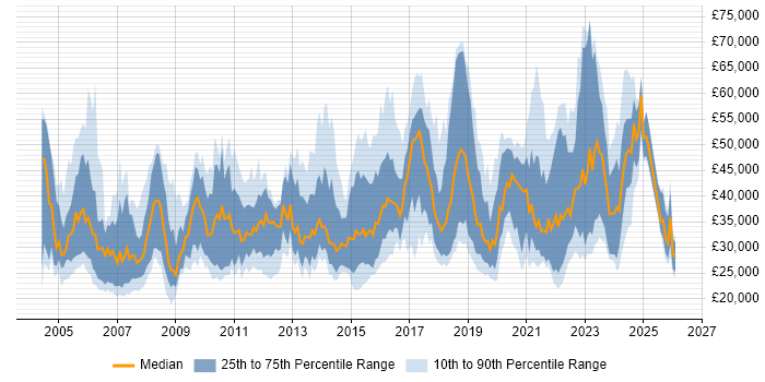 Salary distribution trend for jobs in Edinburgh citing Active Directory