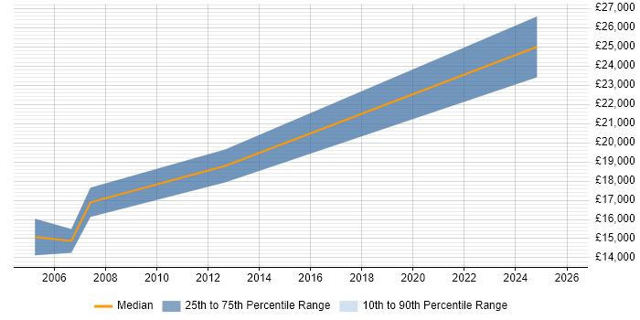 Salary distribution trend for Administration Assistant job vacancies in Edinburgh