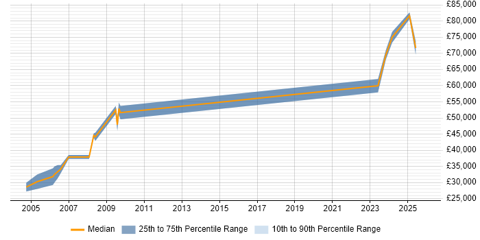 Salary distribution trend for jobs in Edinburgh citing ADO