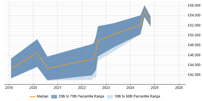 Salary distribution trend for jobs in Edinburgh citing Adobe XD