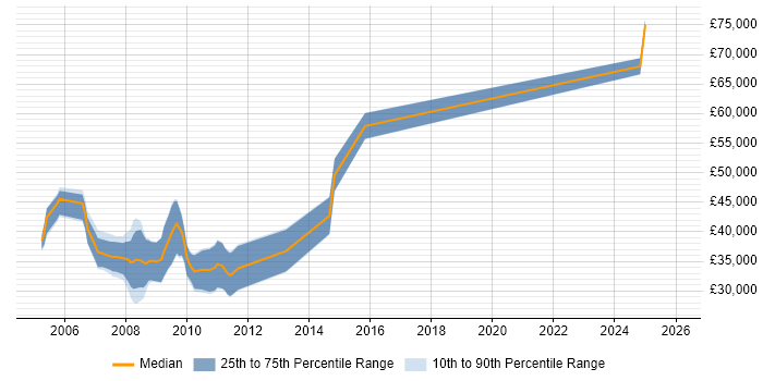 Salary distribution trend for jobs in Edinburgh citing ADO.NET