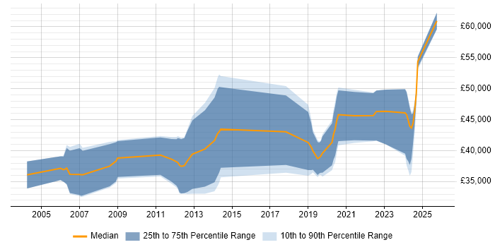 Salary distribution trend for jobs in Edinburgh citing Aerospace