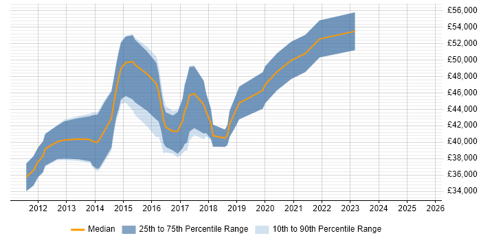 Salary distribution trend for Agile Business Analyst job vacancies in Edinburgh Salary distribution trend for Agile Business Analyst job vacancies in Edinburgh