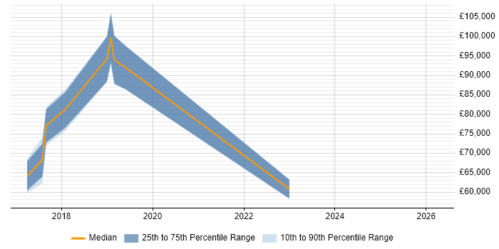 Salary distribution trend for Agile Coach job vacancies in Edinburgh