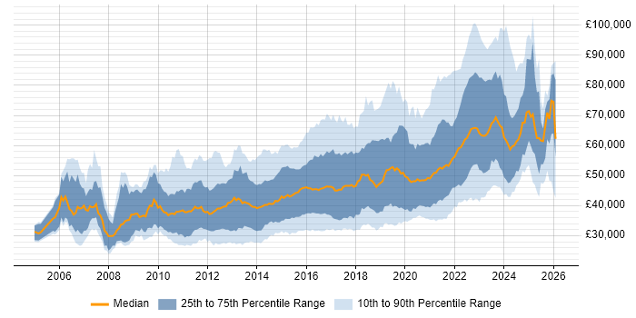 Salary distribution trend for jobs in Edinburgh citing Agile