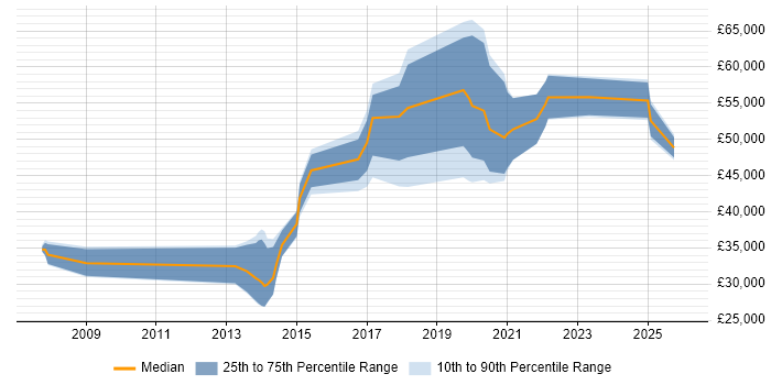 Salary distribution trend for jobs in Edinburgh citing Agriculture