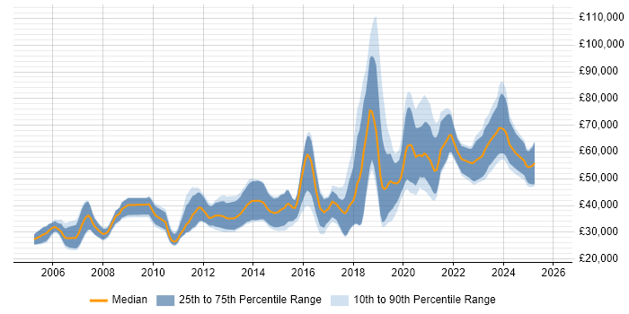 Salary distribution trend for jobs in Edinburgh citing Algorithms