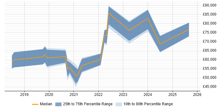 Salary distribution trend for jobs in Edinburgh citing Amazon CloudWatch
