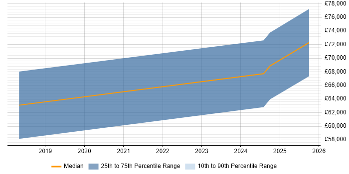 Salary distribution trend for jobs in Edinburgh citing Amazon ECR