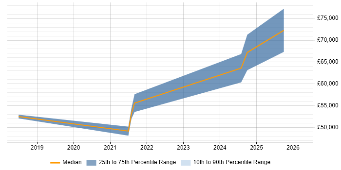 Salary distribution trend for jobs in Edinburgh citing Amazon ElastiCache