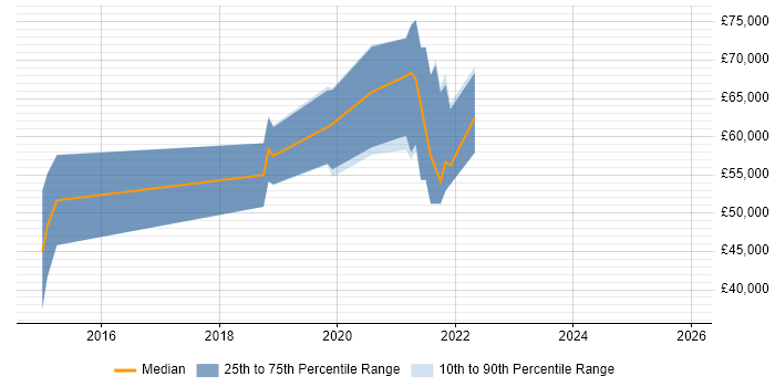 Salary distribution trend for jobs in Edinburgh citing Amazon Kinesis