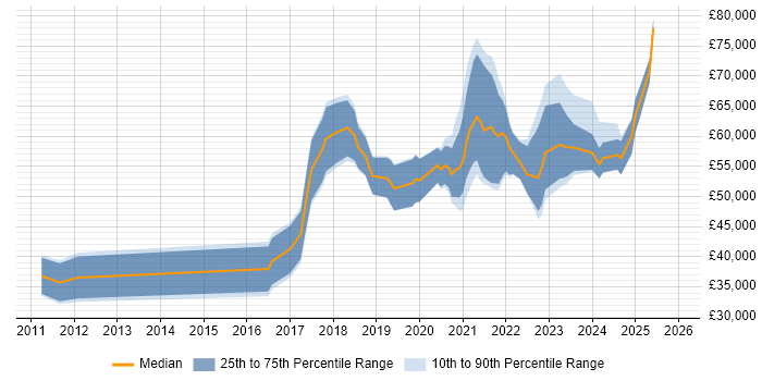 Salary distribution trend for jobs in Edinburgh citing Amazon S3
