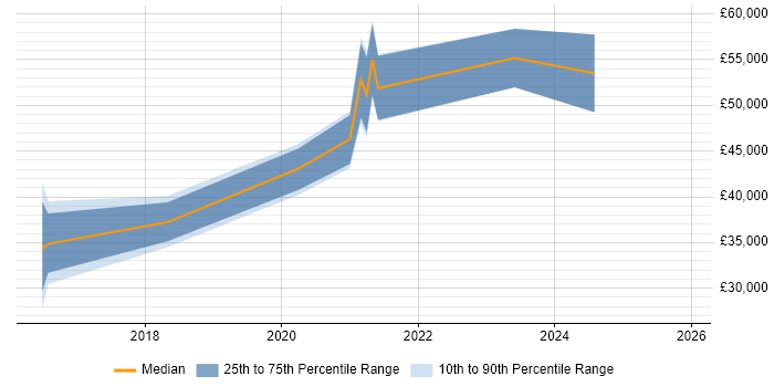 Salary distribution trend for jobs in Edinburgh citing Amazon SQS