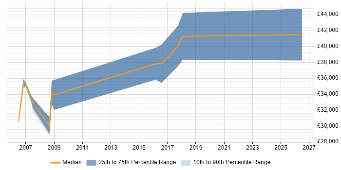 Salary distribution trend for jobs in Edinburgh citing Analogue Electronics