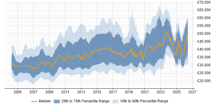 Salary distribution trend for Analyst job vacancies in Edinburgh