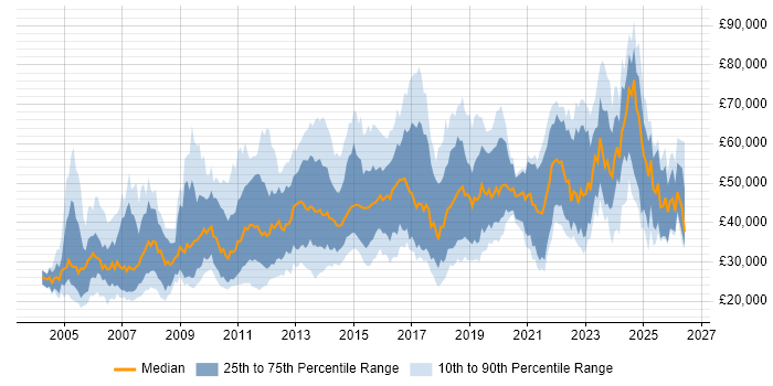 Salary distribution trend for jobs in Edinburgh citing Analytical Skills