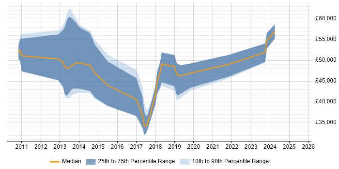 Salary distribution trend for Analytics Consultant job vacancies in Edinburgh Salary distribution trend for Analytics Consultant job vacancies in Edinburgh