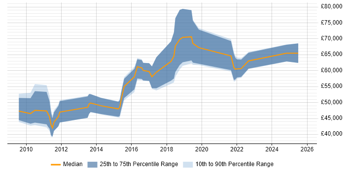 Salary distribution trend for Analytics Manager job vacancies in Edinburgh