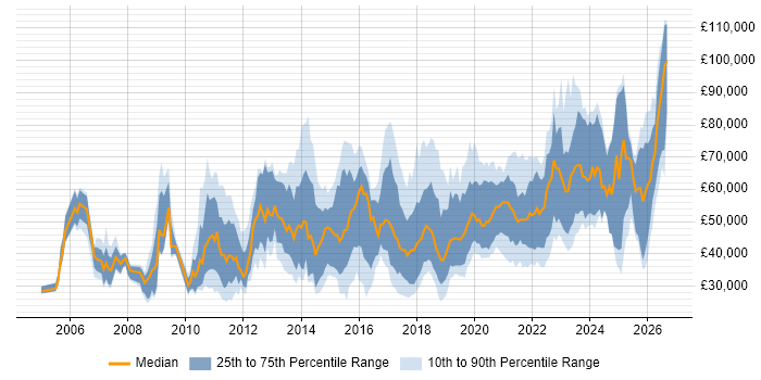 Salary distribution trend for jobs in Edinburgh citing Analytics