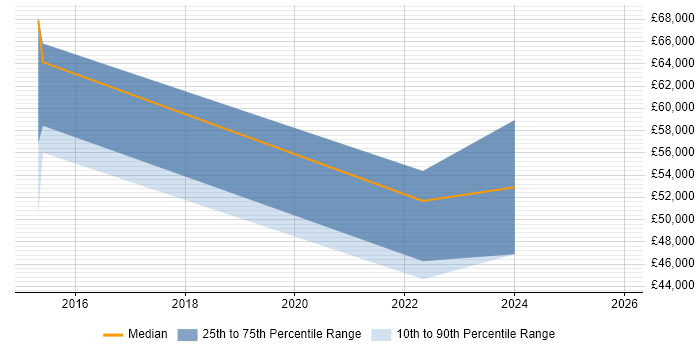 Salary distribution trend for jobs in Edinburgh citing Anaplan