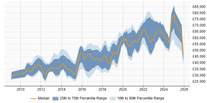 Salary distribution trend for jobs in Edinburgh citing Android