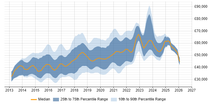 Salary distribution trend for jobs in Edinburgh citing AngularJS