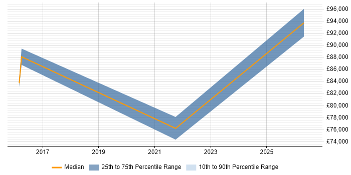 Salary distribution trend for jobs in Edinburgh citing Anomaly Detection