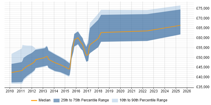 Salary distribution trend for jobs in Edinburgh citing Anti-Money Laundering