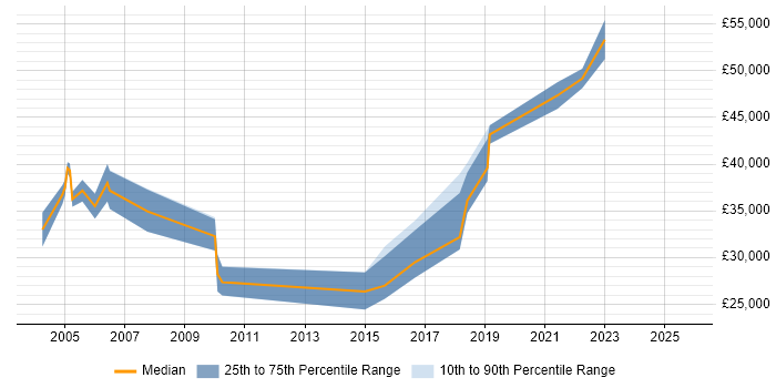 Salary distribution trend for jobs in Edinburgh citing Antivirus Management
