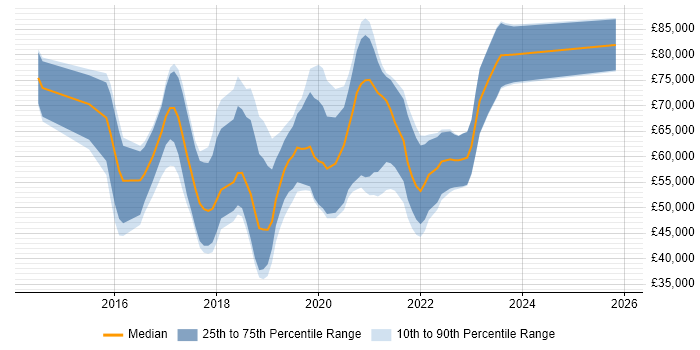 Salary distribution trend for jobs in Edinburgh citing Apache Spark