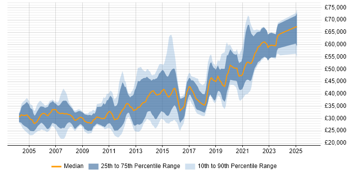 Salary distribution trend for jobs in Edinburgh citing Apache