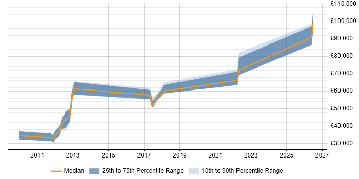 Salary distribution trend for jobs in Edinburgh citing Apex Code
